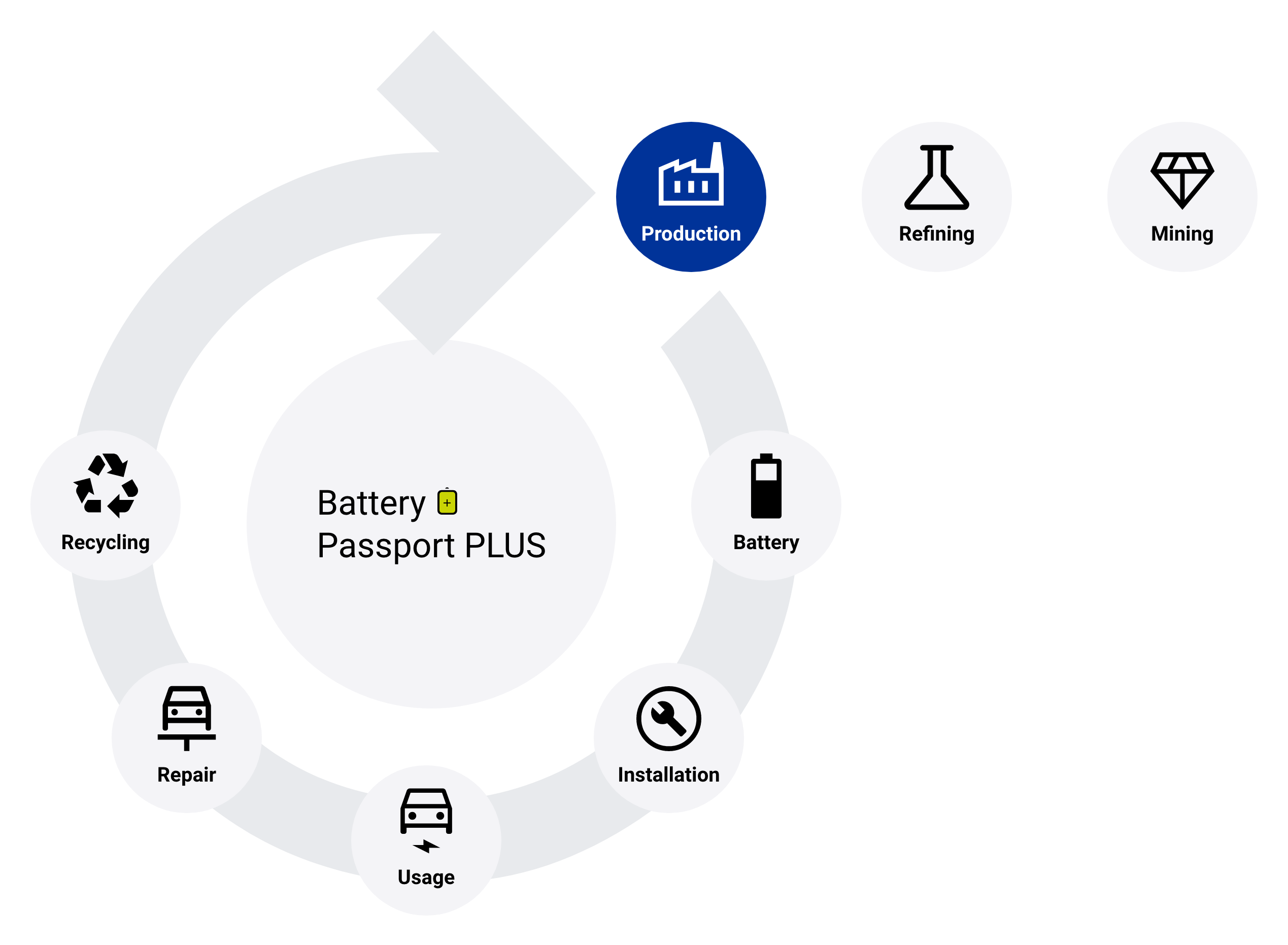 Lifecycle of a battery